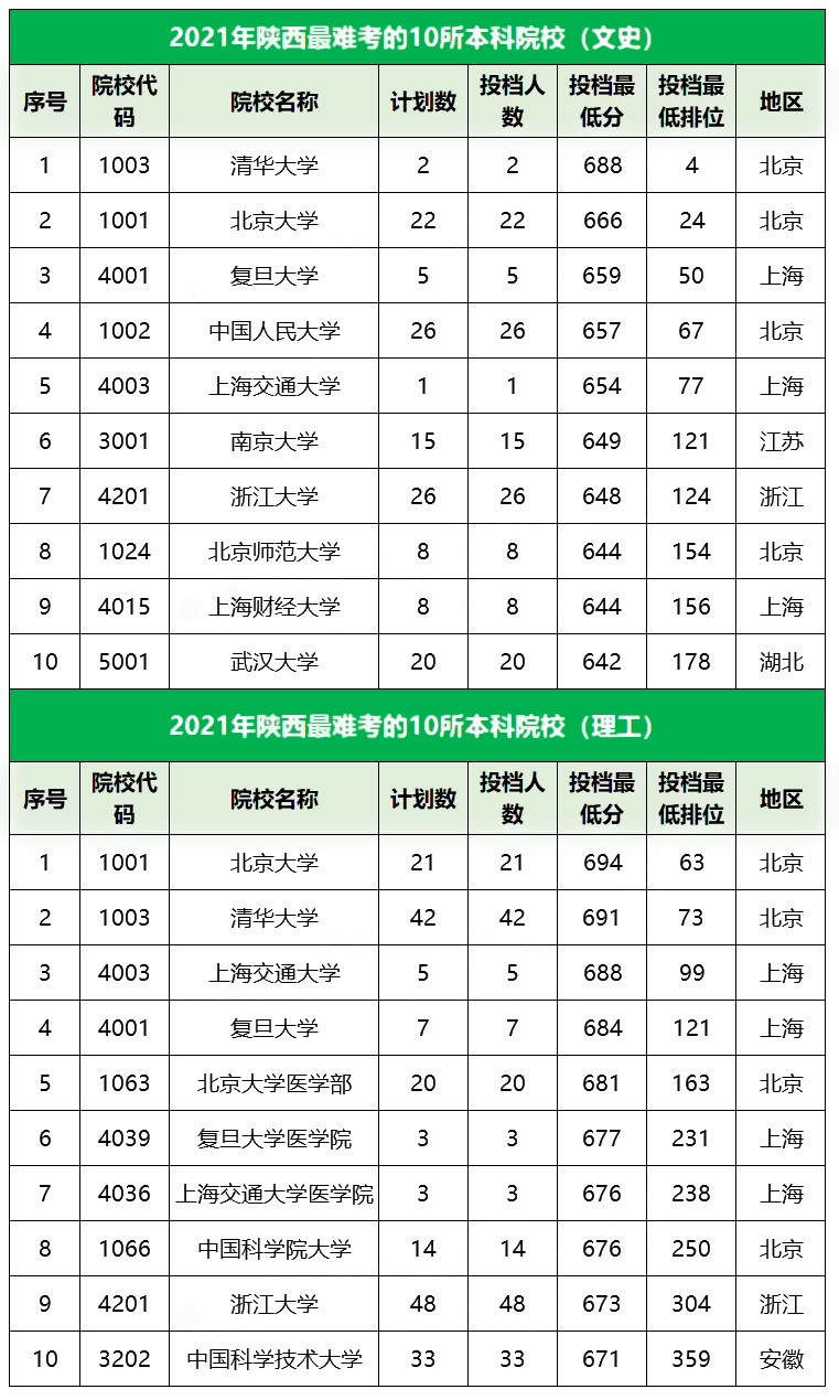 2021陕西最难考的10所大学及最低录取分数线