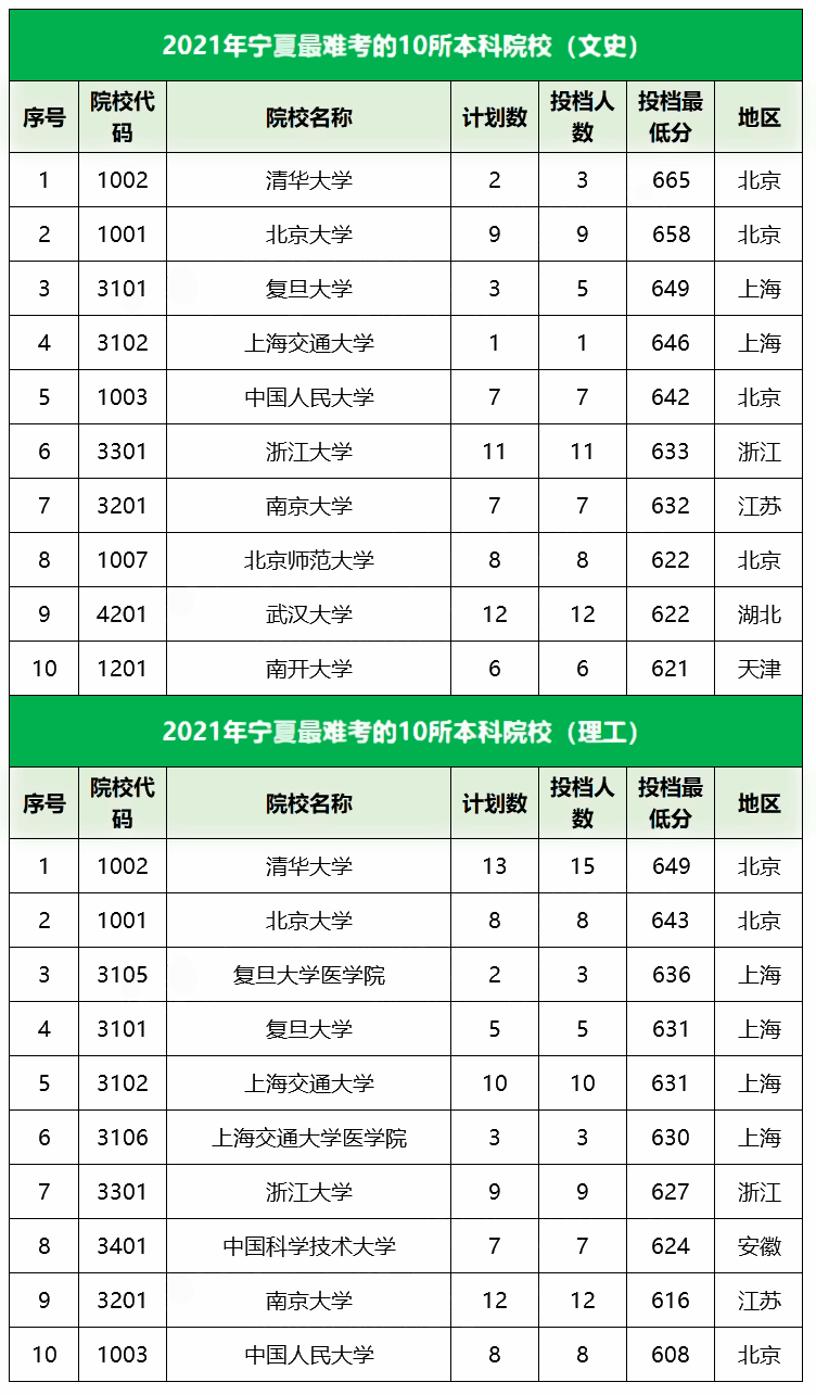 2021宁夏最难考的10所大学及最低录取分数线