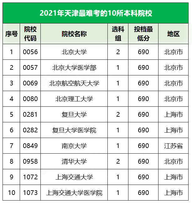 2021天津最难考的10所大学及最低录取分数线