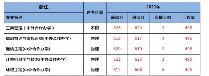 北京交通大学(威海校区)在河北各专业最低录取分数线