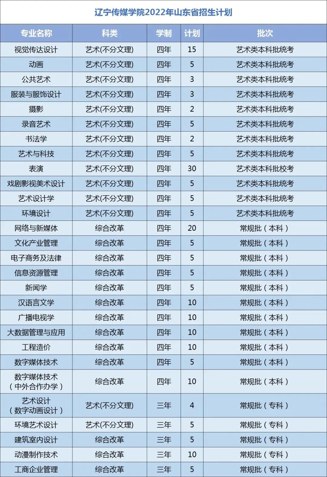 2022年辽宁传媒学院在山东招生计划及招生人数 都招什么专业