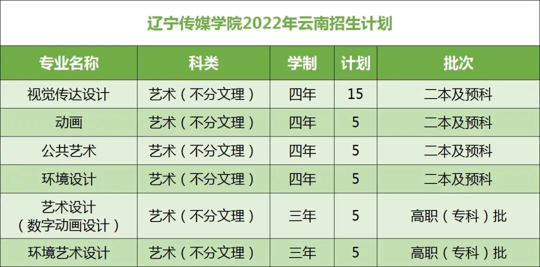 2022年辽宁传媒学院在云南招生计划及招生人数 都招什么专业