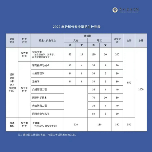 2022年贵州警察学院各省招生计划及招生人数 都招什么专业