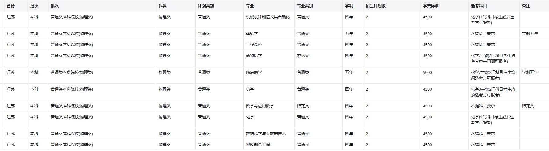 2022年昆明学院在河南招生计划及招生人数 都招什么专业