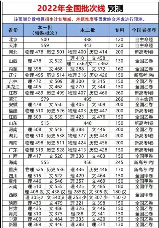 2022高考各省录取分数线预测 多少分上二本