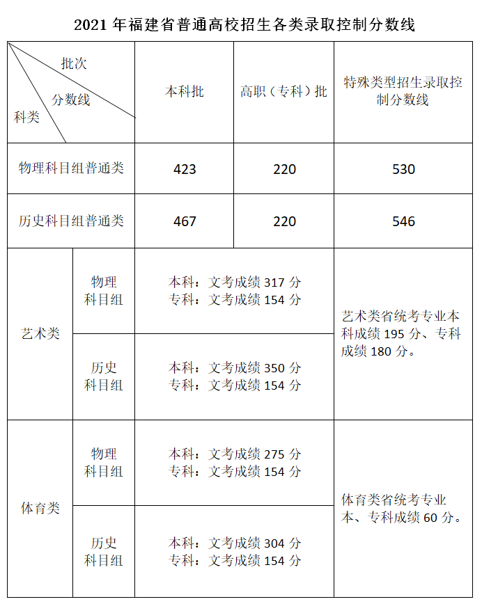 福建2021高考物理类专科分数线