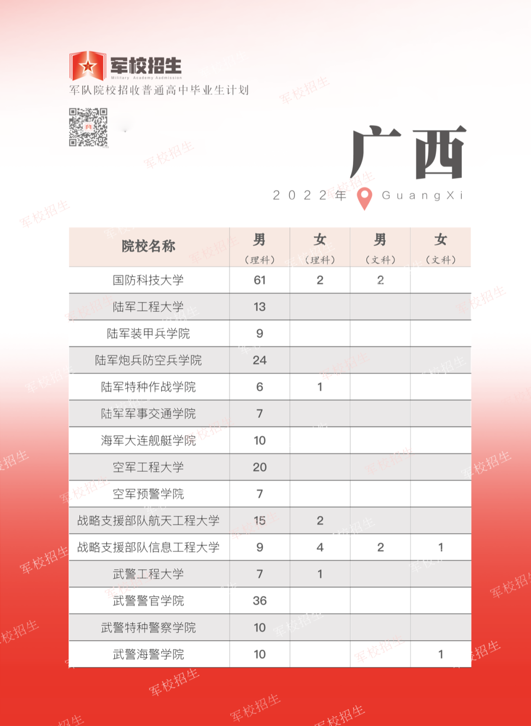 2022各军校在广西招生计划及人数