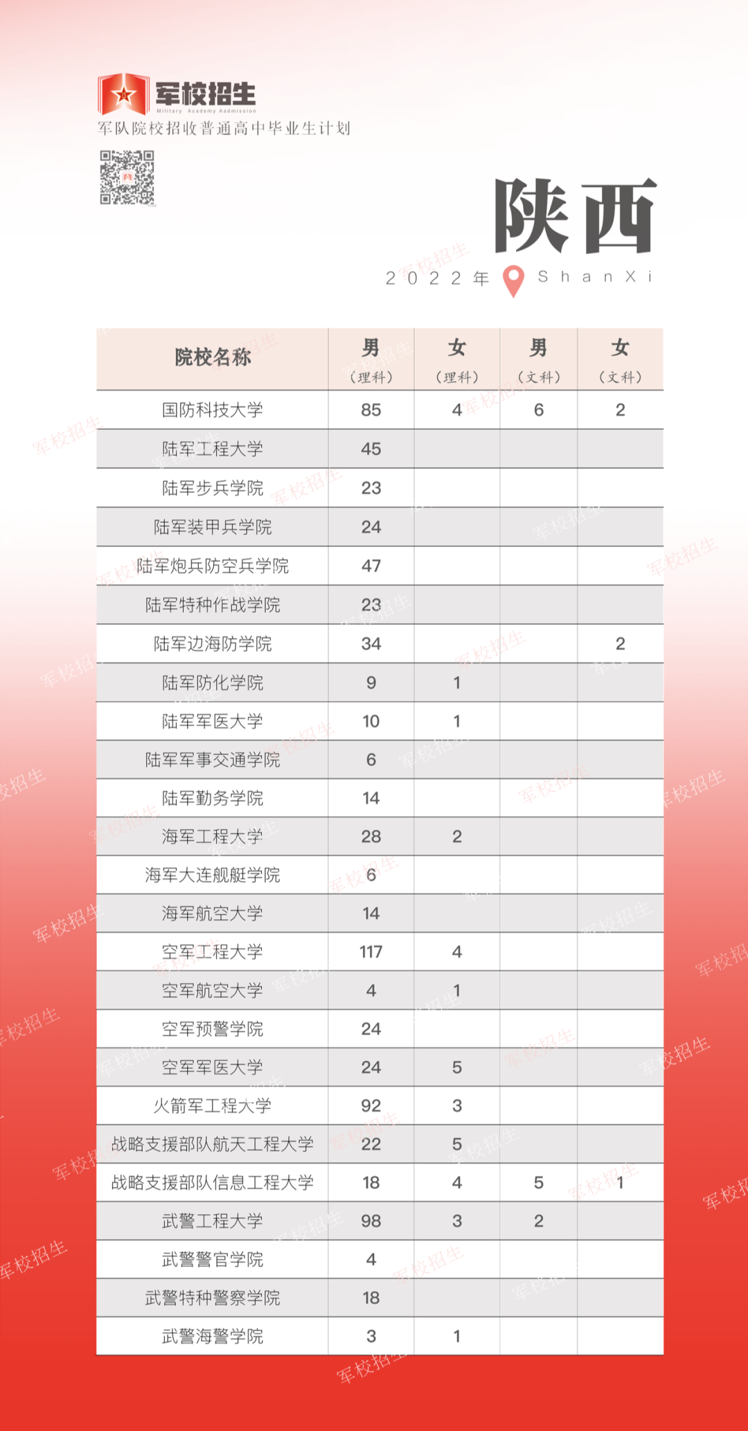 2022各军校在陕西招生计划及人数