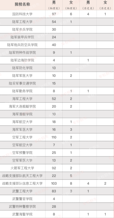 2022各军校在河北的招生计划及人数