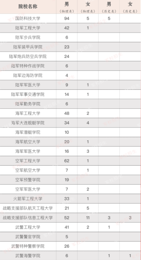 2022各军校在辽宁的招生计划及人数