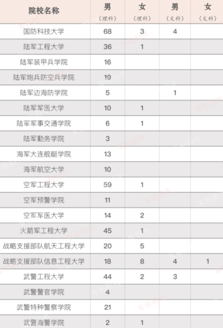 2022各军校在山西的招生计划及人数