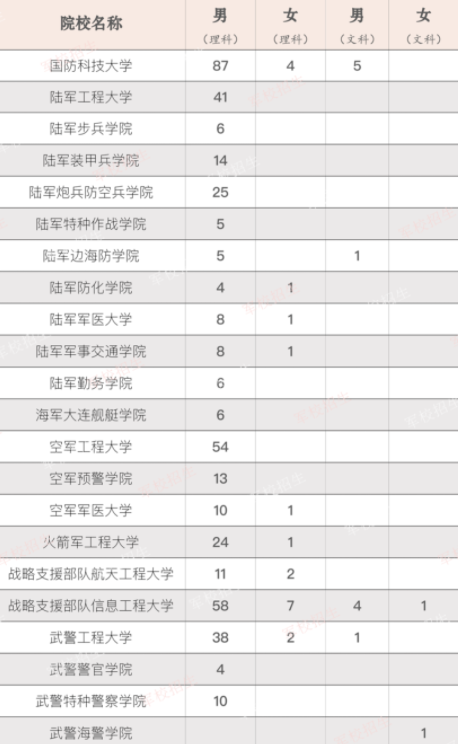 2022各军校在新疆的招生计划及人数