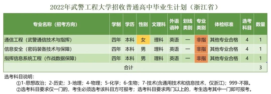 2022年武警工程大学在浙江招生计划及招生人数 都招什么专业