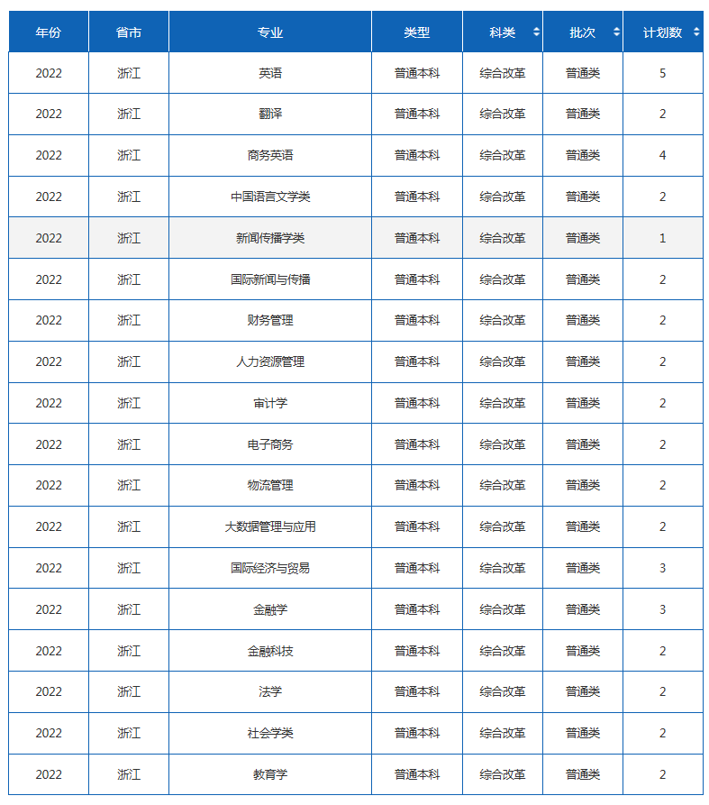 2022年四川外国语大学各省招生计划及招生人数 都招什么专业