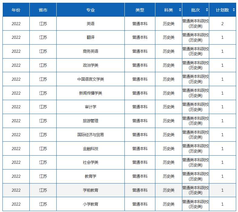 2022年四川外国语大学各省招生计划及招生人数 都招什么专业