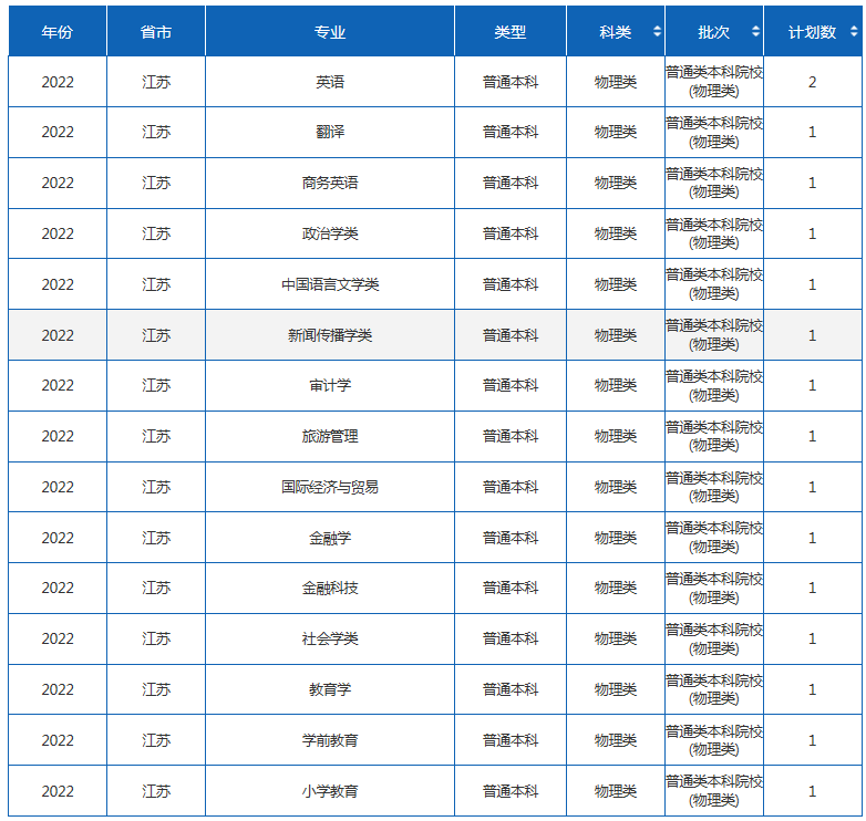 2022年四川外国语大学各省招生计划及招生人数 都招什么专业