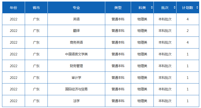 2022年四川外国语大学各省招生计划及招生人数 都招什么专业