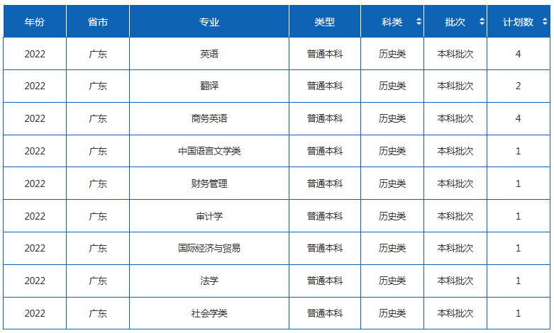 2022年四川外国语大学各省招生计划及招生人数 都招什么专业