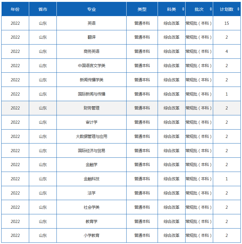 2022年四川外国语大学各省招生计划及招生人数 都招什么专业