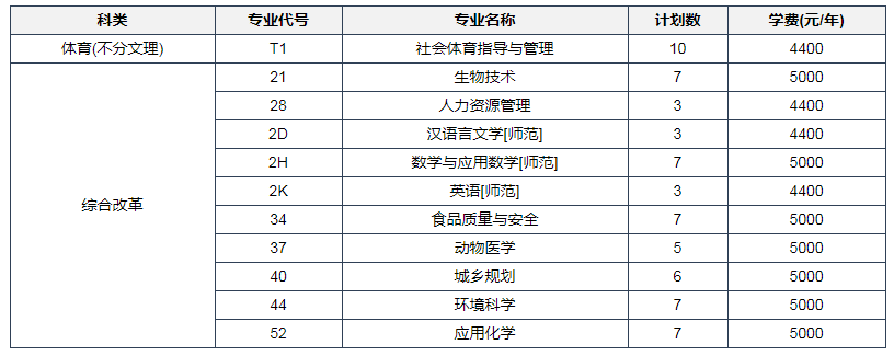 2022年河南科技学院各省招生计划及招生人数 都招什么专业