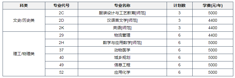 2022年河南科技学院各省招生计划及招生人数 都招什么专业