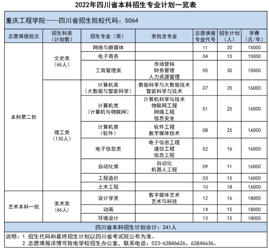 2022年重庆工程学院各省招生计划及招生人数 都招什么专业