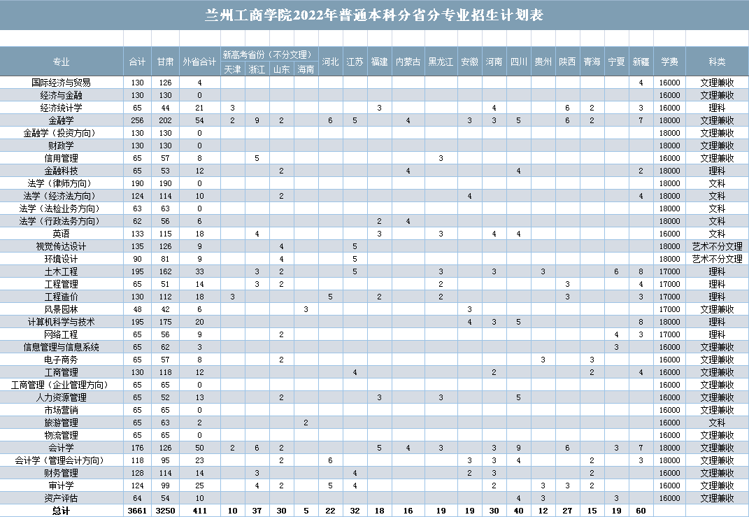 2022年兰州工商学院各省招生计划及招生人数 都招什么专业