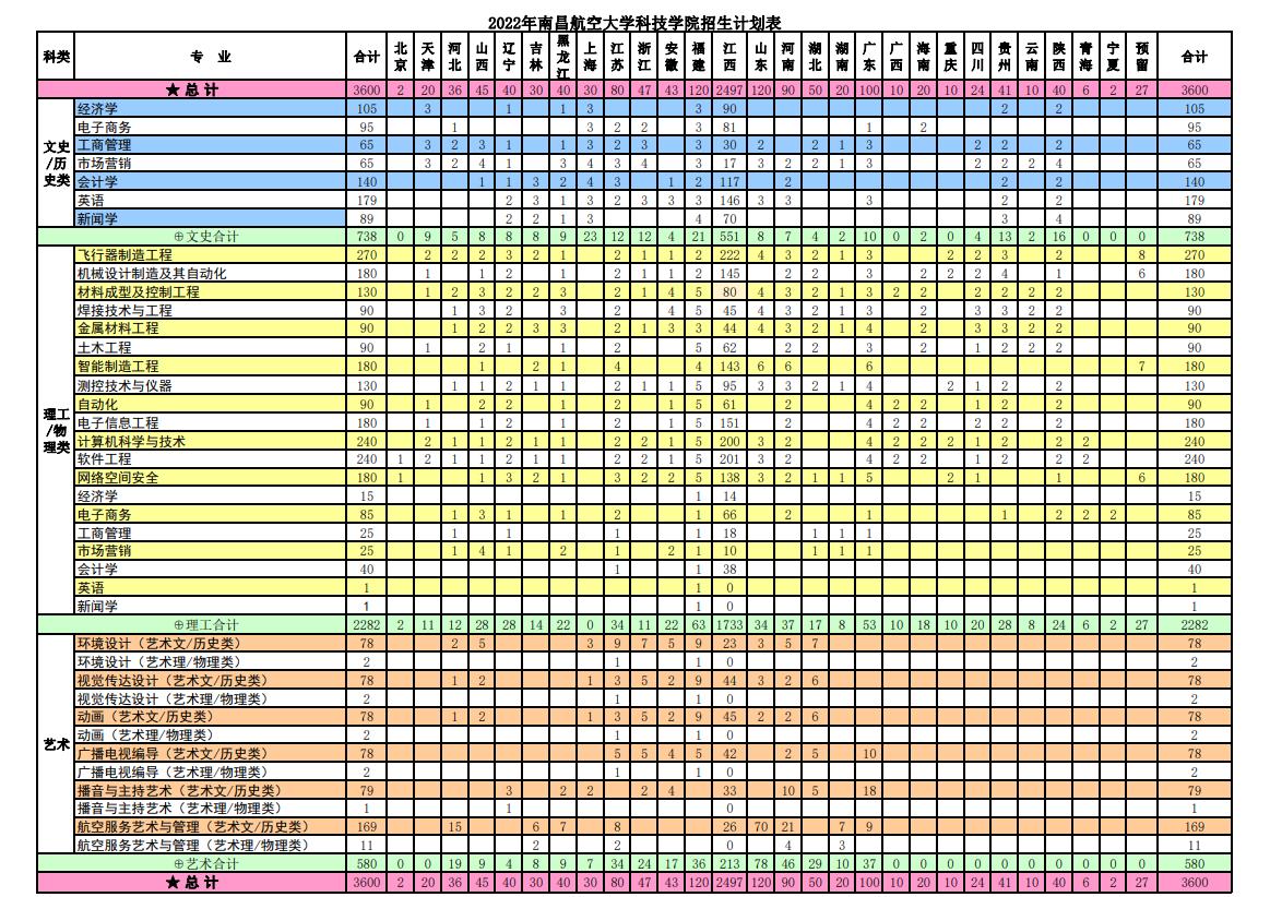2022年南昌航空大学科技学院各省招生计划及招生人数 都招什么专业