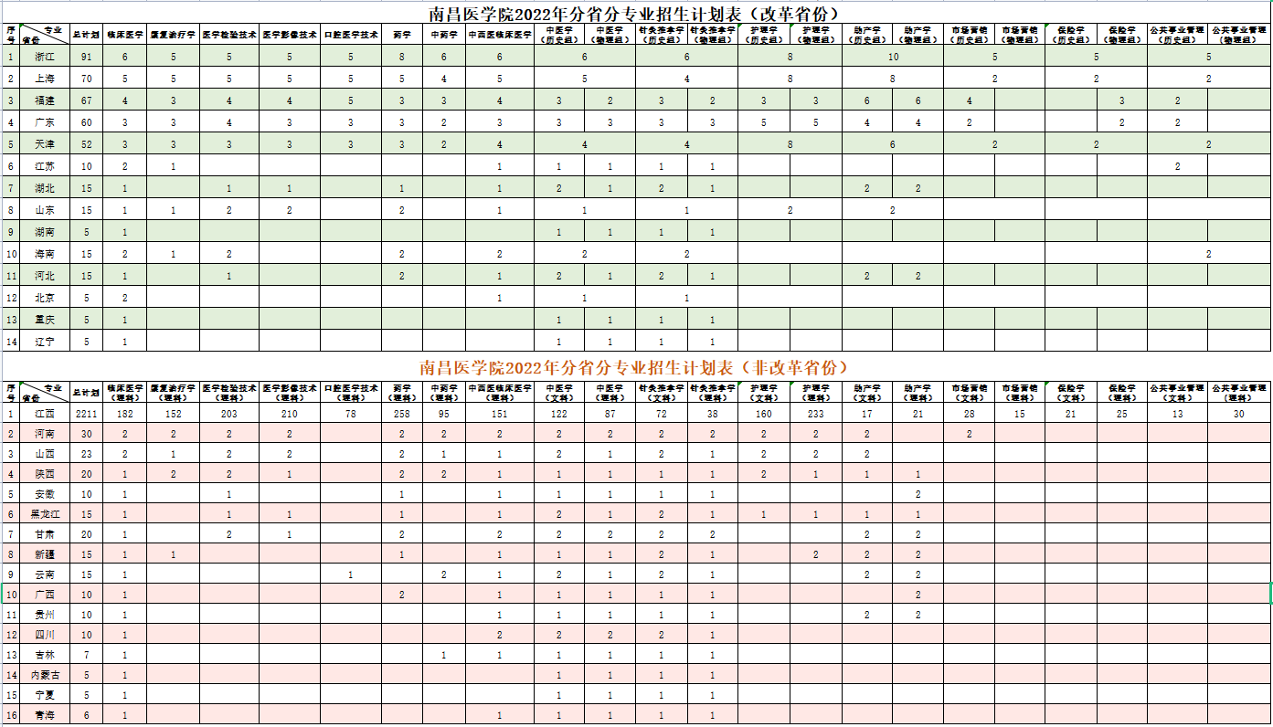 2022年南昌医学院各省招生计划及招生人数 都招什么专业