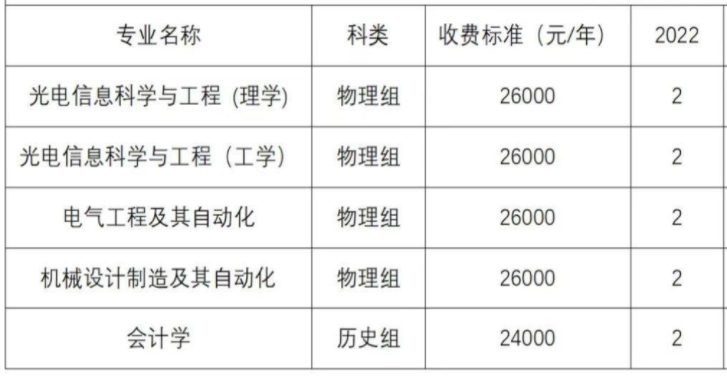 2022年长春电子科技学院各省招生计划及招生人数 都招什么专业