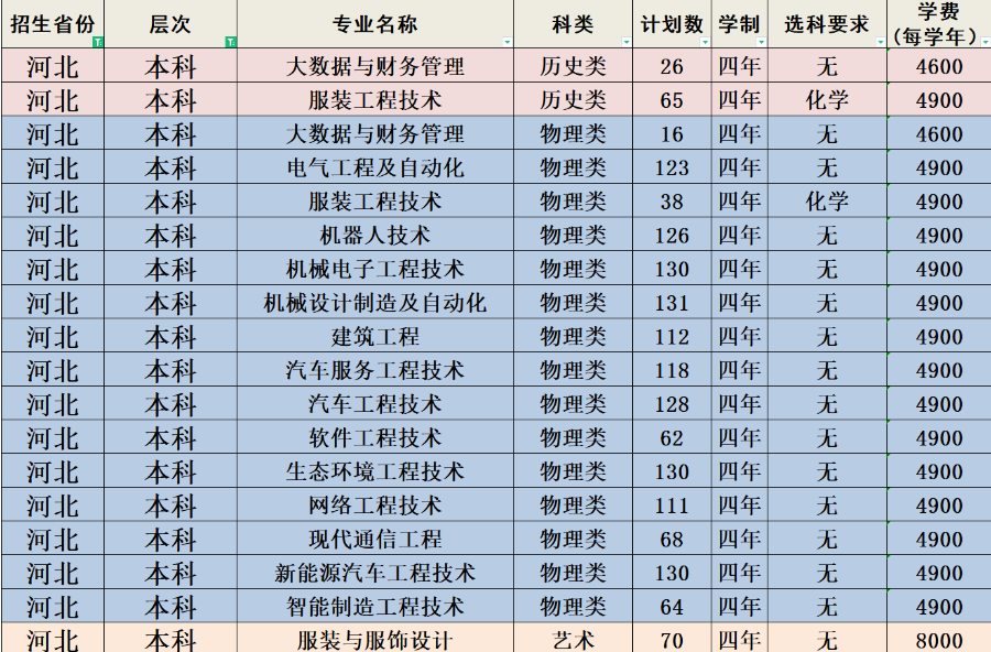 2022年河北科技工程职业技术大学各省招生计划及招生人数 都招什么专业