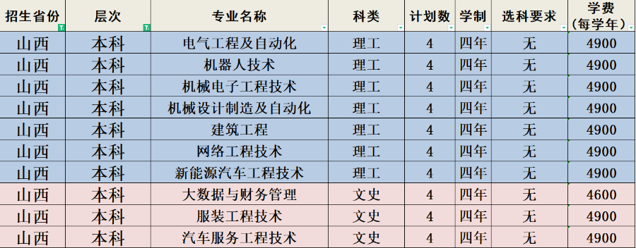 2022年河北科技工程职业技术大学各省招生计划及招生人数 都招什么专业