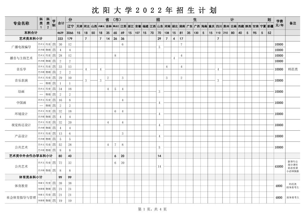 2022年沈阳大学各省招生计划及招生人数 都招什么专业