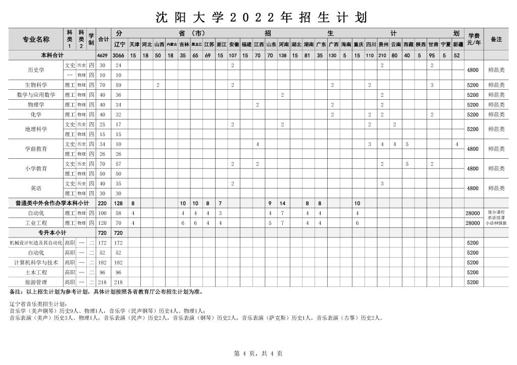 2022年沈阳大学各省招生计划及招生人数 都招什么专业