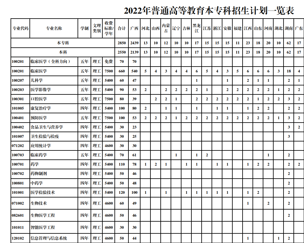 2022年桂林医学院各省招生计划及招生人数 都招什么专业