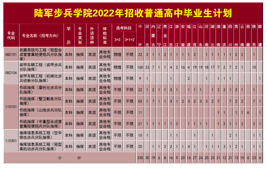 2022年陆军步兵学院各省招生计划及招生人数 都招什么专业