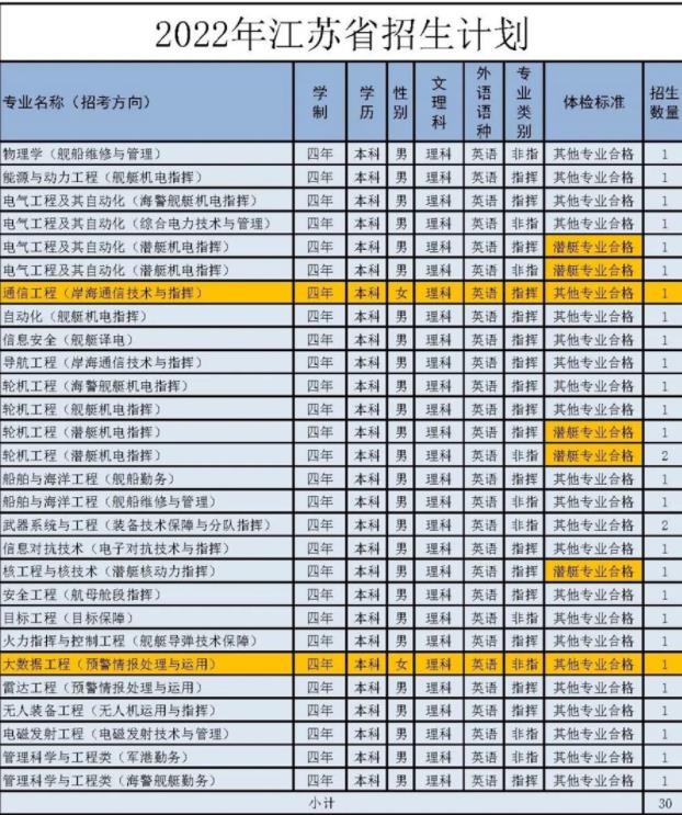 2022年海军工程大学各省招生计划及招生人数 都招什么专业