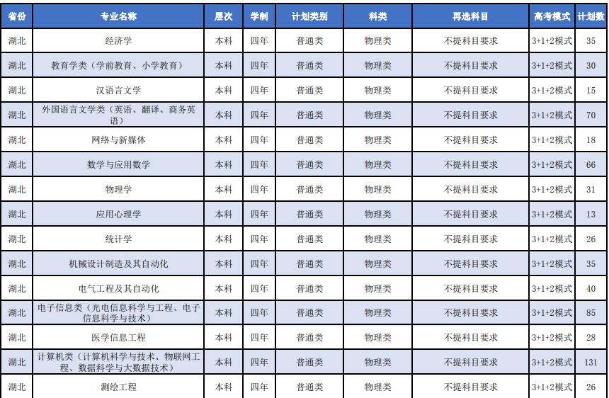 2022年湖北科技学院各省招生计划及招生人数 都招什么专业