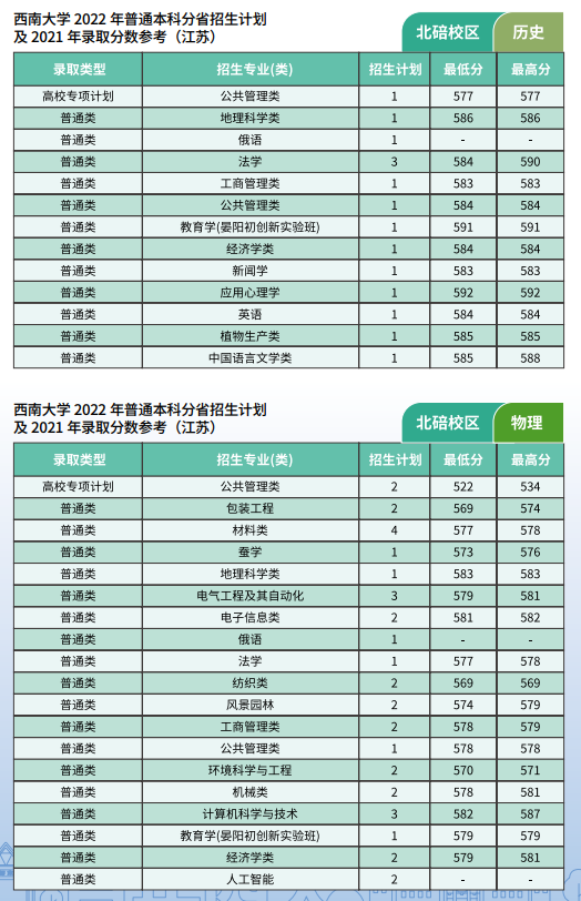 2022年西南大学各省招生计划及招生人数 都招什么专业