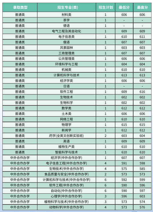 2022年西南大学各省招生计划及招生人数 都招什么专业