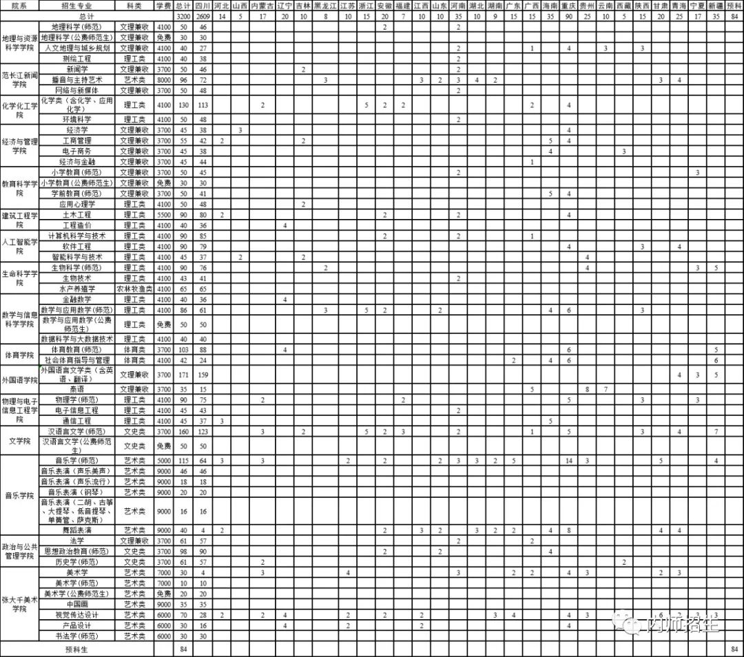 2022年内江师范学院各省招生计划及招生人数 都招什么专业