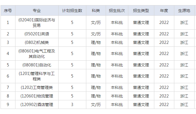 2022年重庆科技学院各省招生计划及招生人数 都招什么专业