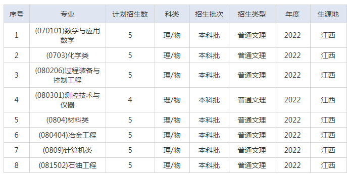 2022年重庆科技学院各省招生计划及招生人数 都招什么专业