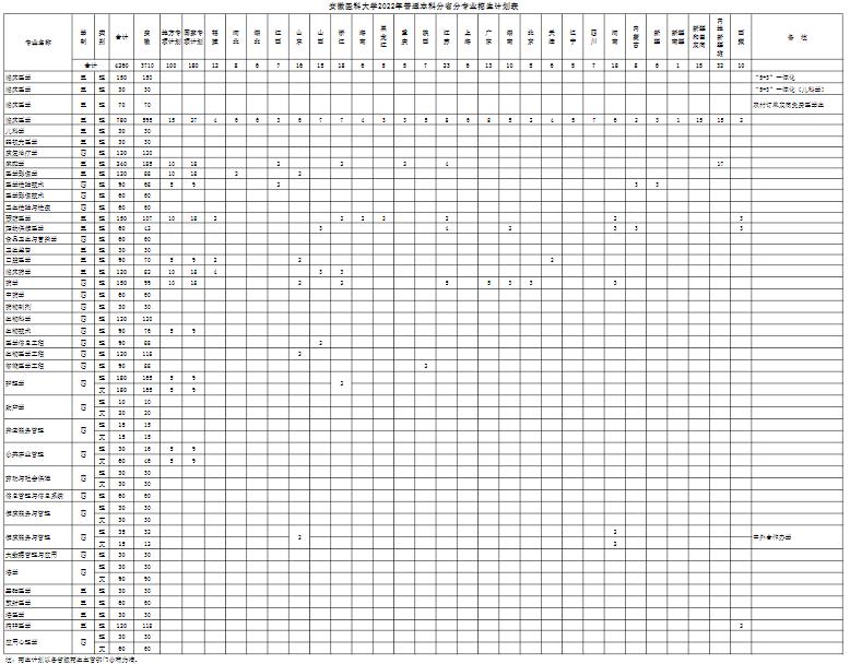 2022年安徽医科大学招生计划及招生人数 各省都招什么专业