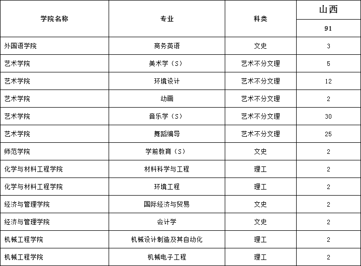 2022年湖南文理学院招生计划及招生人数 各省都招什么专业