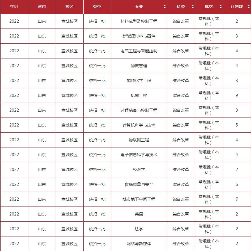 2022年合肥工业大学(宣城校区)招生计划及招生人数 各省都招什么专业