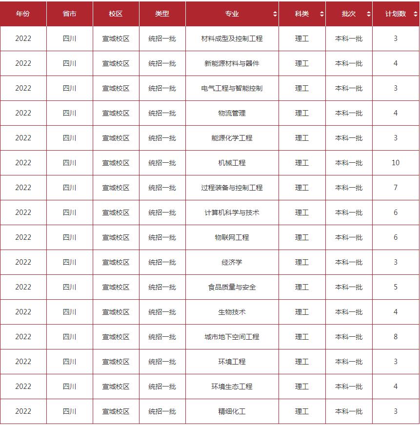 2022年合肥工业大学(宣城校区)招生计划及招生人数 各省都招什么专业