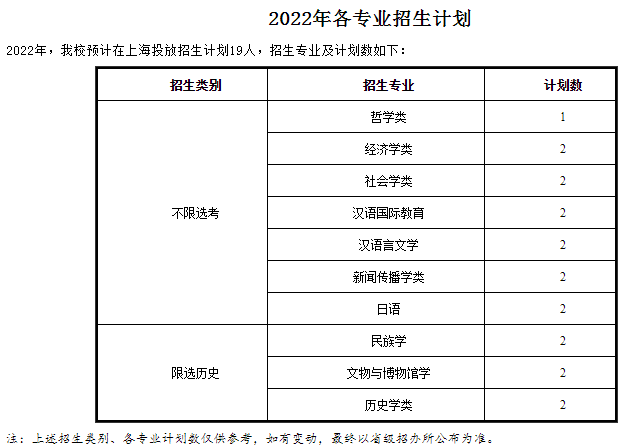 2022年211大学在上海招生计划及录取分数线