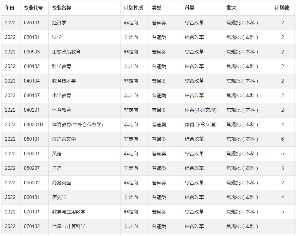 2022招生计划