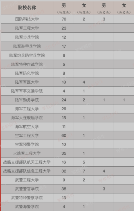 2022年全国提前批军校在重庆招生计划及分数